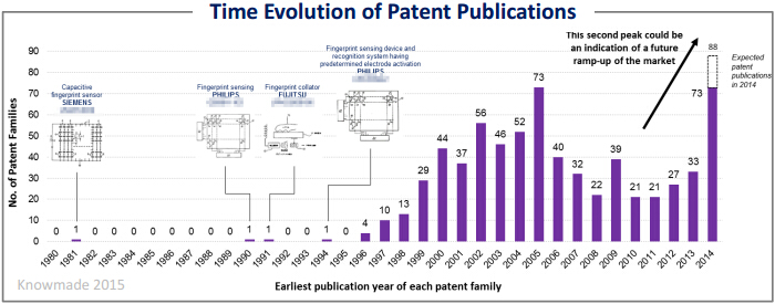 電容式指紋傳感器專利申請趨勢