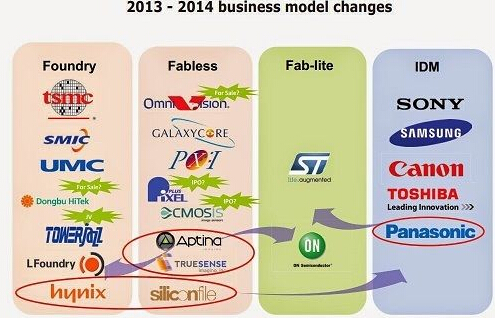 2013~2014ȫCMOSͼ񴫸̬ϵͳӪģʽ仯