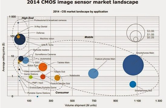 2014ȫCMOSͼ񴫸г