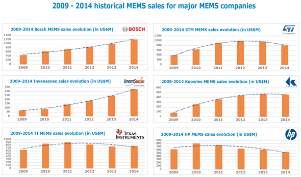 2009-2014ҪMEMS˾ʷҵ