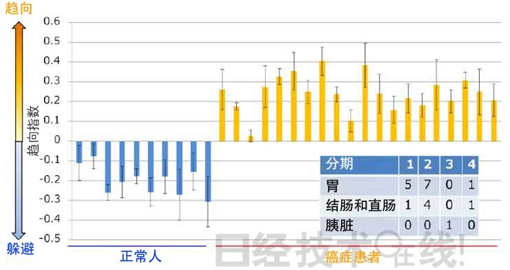 線蟲對癌症患者的尿有反應