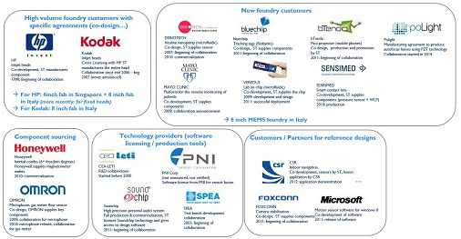 意法半導體的五種MEMS合作方式