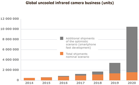 全球非製冷紅外成像器件出貨預測