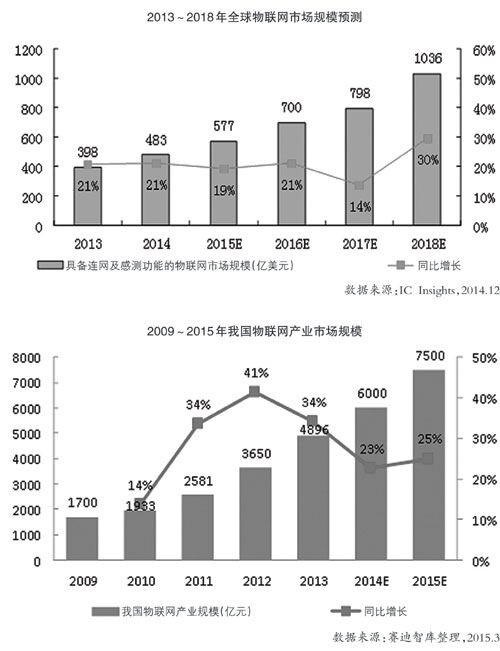 賽迪智庫發布物聯網及傳感器產​​業白皮書