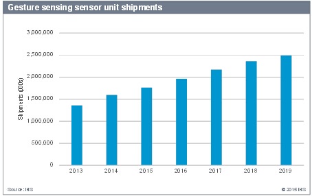 2013-2019年手勢感測技術的產品出貨量