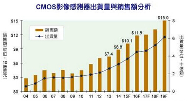 2004-2019CMOSͼ񴫸гģͳ