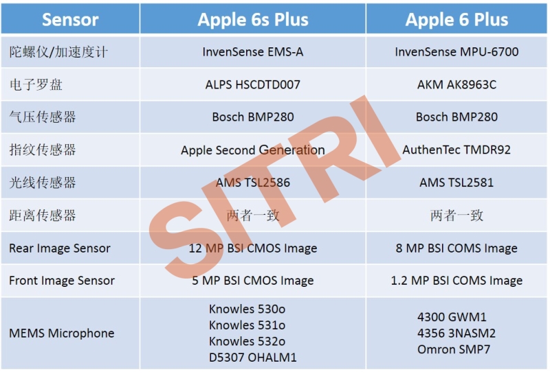 iPhone 6s PlusеĴ4MEMS˷磬ƴAKMALPS