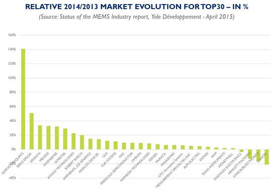 2014/2013ȫǰ30MEMS˾гӪձ仯Qorvo󣬴ﵽ140%