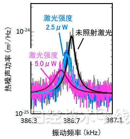 熱噪聲的頻譜，可以將熱噪聲減半（MEMS振盪器）