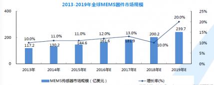2013-2019ȫMEMSгģ