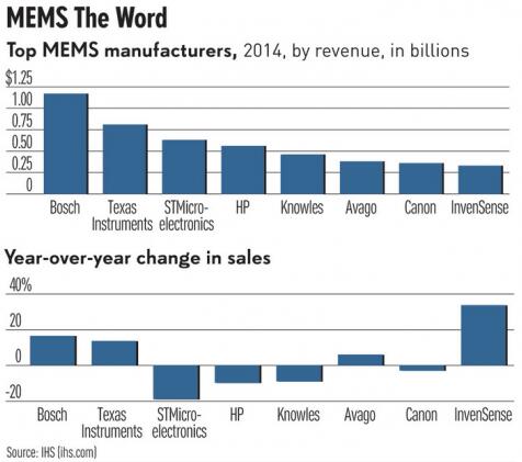 2014ȫǰ˴MEMṢֻInvenSenseƹ˾