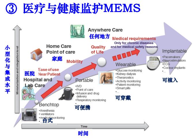ҽ뽡໤MEMS