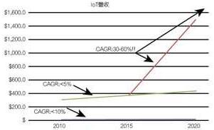 Ӫ2010-2020긴ȴﵽ30%~60%