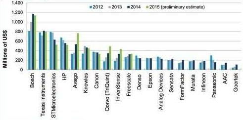 IHS預計2015年MEMS市場營收：Avago將擠下ST和HP，升至第三位