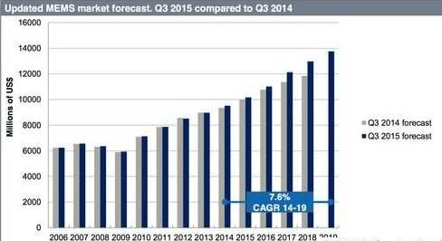 2006-2019年MEMS市場預測