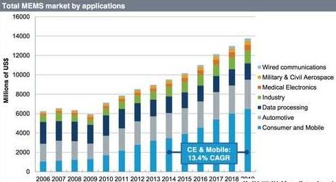 2014-2019年之間，消費類與移動電子產品正以14.4的年復合成長率引領MEMS市場的成長