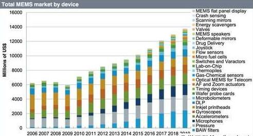 以器件類型來看，加速度計與陀螺儀明顯已經進入穩步成長的商品階段，而MEMS麥克風與BAW正在快速上升
