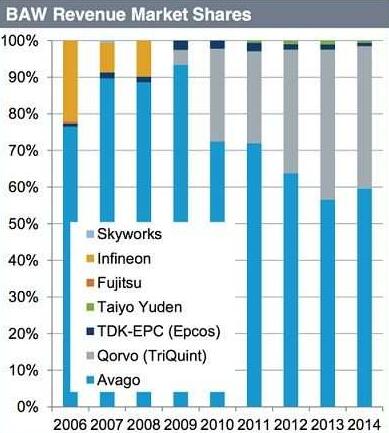 IP是快速成長的BAW市場促成Avago得以主導BAW濾波器市場的關鍵