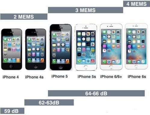 iPhone之所以能主導市場不只是因為在新手機中增加了更多MEMS麥克風，同時也在於其採用了最昂貴的高信噪比麥克風