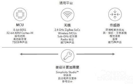 Silicon Labsڿɴ豸ĲƷƽ̨
