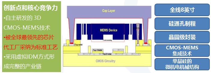 е3D CMOS-MEMSƽ̨