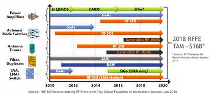 就像SOI已經徹底改變射頻前端，2020年Cavendish的MEMS開關和天線調諧器也將會改變現狀