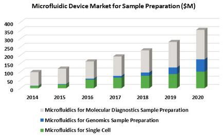 應用於樣品製備的微流控器件市場