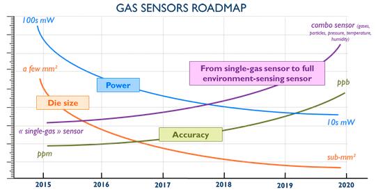 氣體傳感器發展路線圖