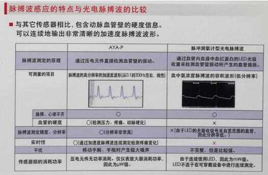 脈搏波感應的特點與光電脈搏波的比較