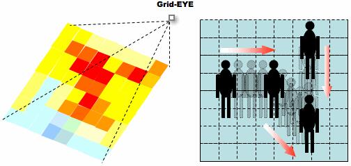 紅外線陣列傳感器Grid-EYE通過8×8（64像素）實現了二維區域溫度檢測