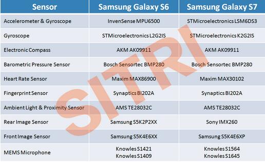 Galaxy S6Galaxy S7еĴԱȱ