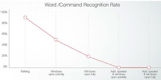 行駛的車輛，隨著車窗打開幅度和車內喇叭音量的提高，聲控識別率通常逐漸降為0%。 VocalZoom宣稱他們的HMC傳感器在相同的環境下，聲控識別率可以保持在90%以上