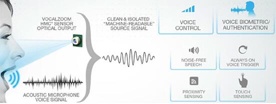 VocalZoom技術的應用