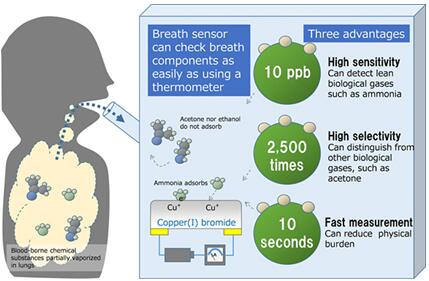 新开发的呼吸传感器的工作原理及优势