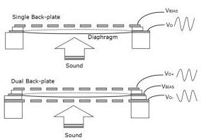 MEMS麥克風電容式傳感器原理： 上圖為單背板；下圖為雙背板