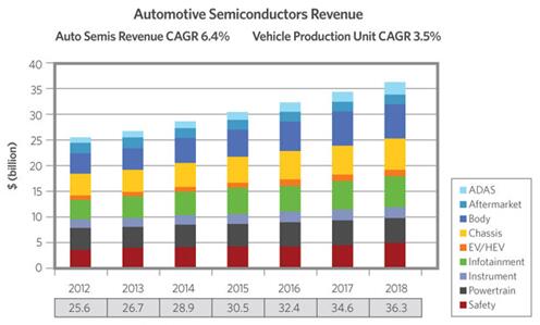 2012~2018年車用半導體營收情況