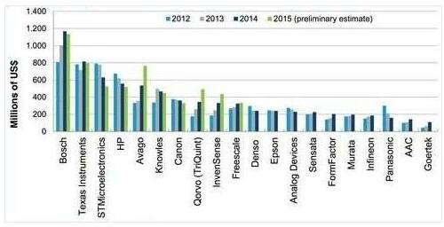 2015年Bosch Sensortec（Bosch）依然排在全球MEMS市場的首位