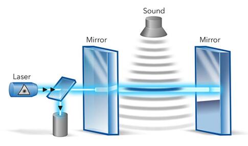 光學麥克風工作原理示意圖