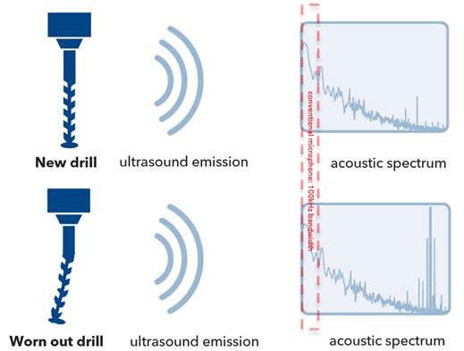 超聲頻譜顯示新鑽頭和磨損鑽頭的聲學特徵