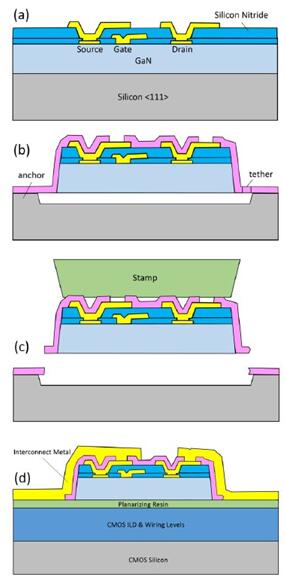GaN HEMTs異質整合工藝流程