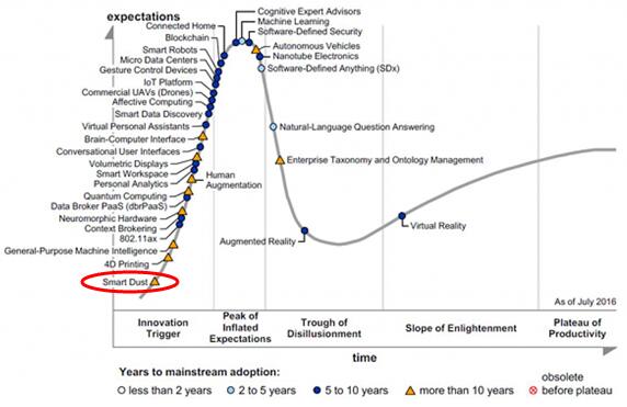 Gartner 2016˼