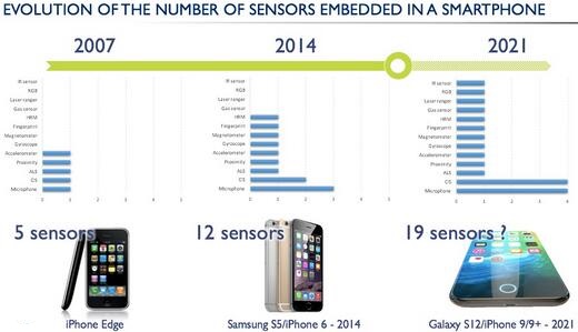 智能手機中集成的傳感器數量變化