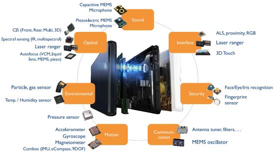 手機的價值主張- MEMS和傳感器的用途