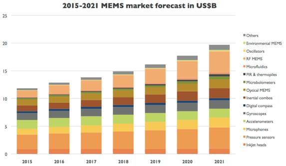 2015~2021MEMSгԤ