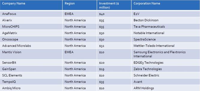 投資金額在1000萬美元及以上的傳感器公司情況