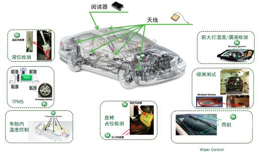 一個閱讀器滿足無限車載傳感器應用需求