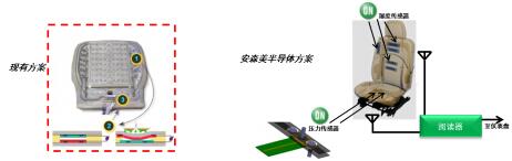 座椅檢測傳統方案(左) vs.智能無源方案(右)