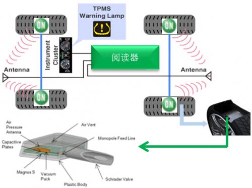 智能無源傳感器用於胎壓監測系統