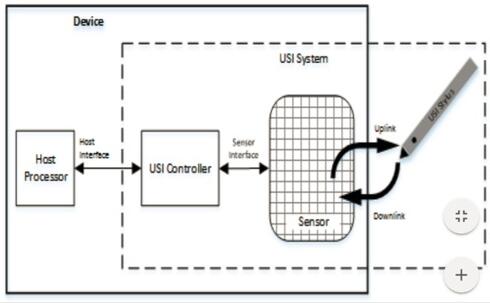 USI SystemUSIݵĴؿԼرʡʽر봥ؿ֮ͨѶ