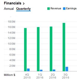 Silicon Labs从2015 Q4-2016 Q3的营收与利润统计